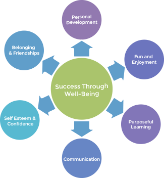 Success Through Well-being